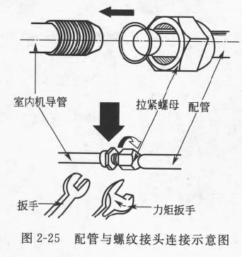 圖2-25 配管與螺紋接頭連接示意圖